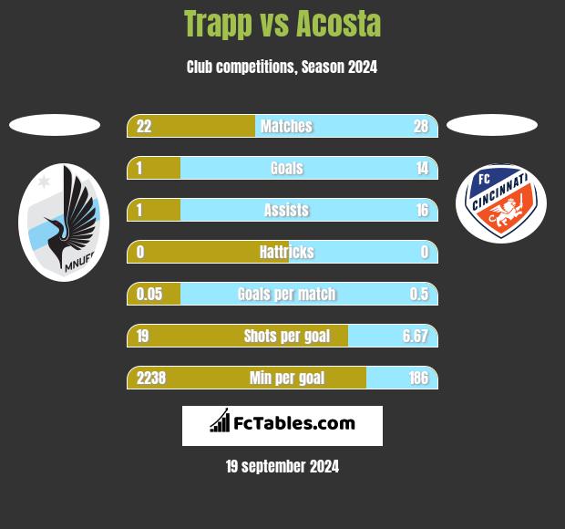 Trapp vs Acosta h2h player stats