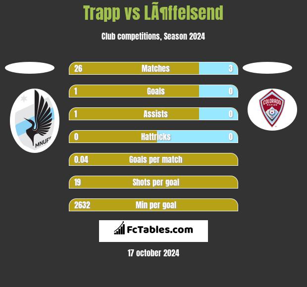 Trapp vs LÃ¶ffelsend h2h player stats