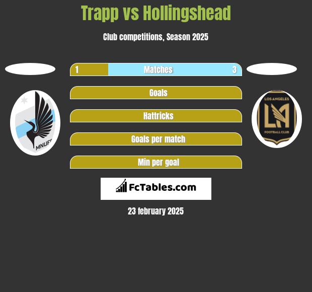 Trapp vs Hollingshead h2h player stats