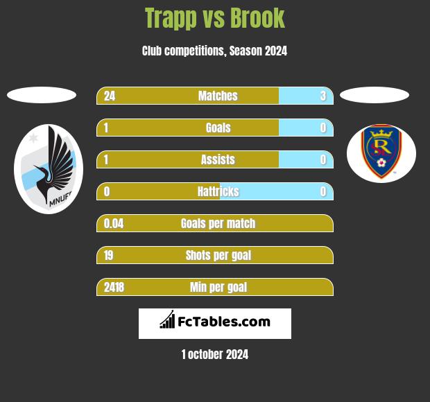 Trapp vs Brook h2h player stats