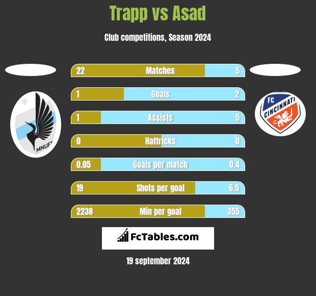 Trapp vs Asad h2h player stats