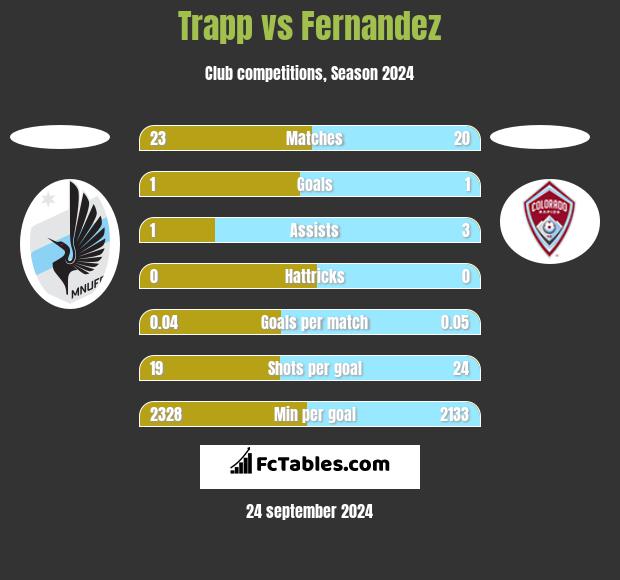 Trapp vs Fernandez h2h player stats