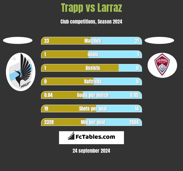 Trapp vs Larraz h2h player stats