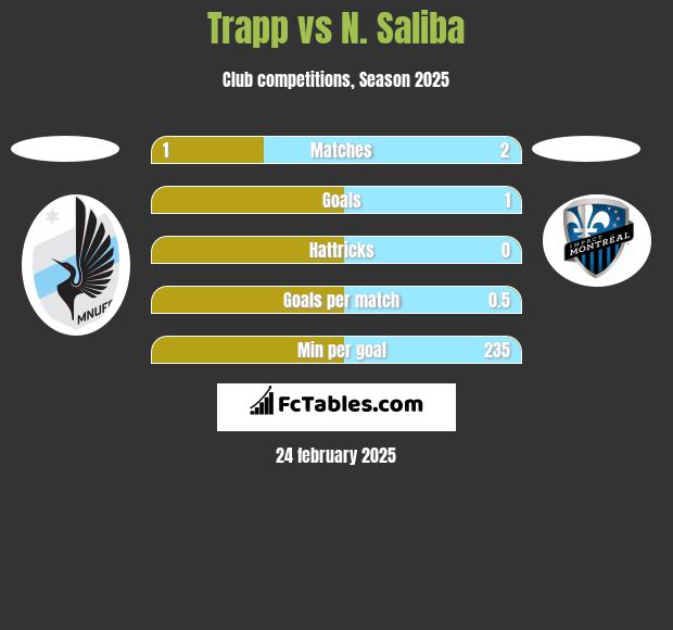 Trapp vs N. Saliba h2h player stats