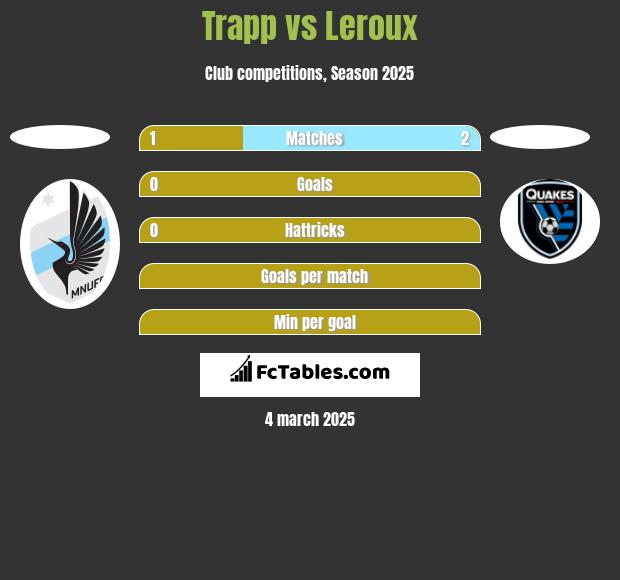 Trapp vs Leroux h2h player stats