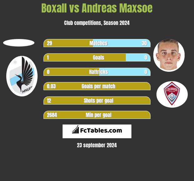 Boxall vs Andreas Maxsoe h2h player stats