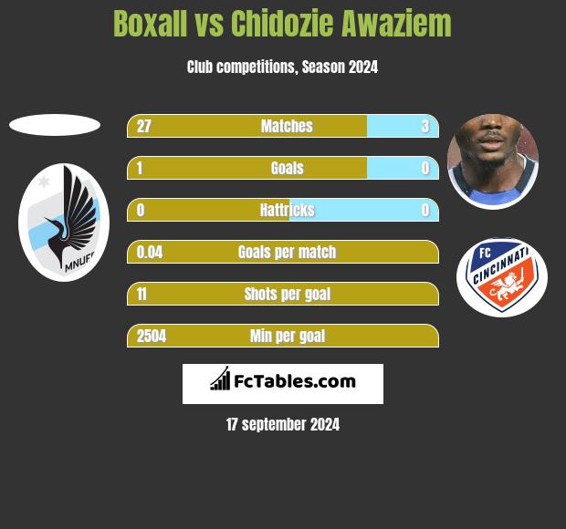 Boxall vs Chidozie Awaziem h2h player stats