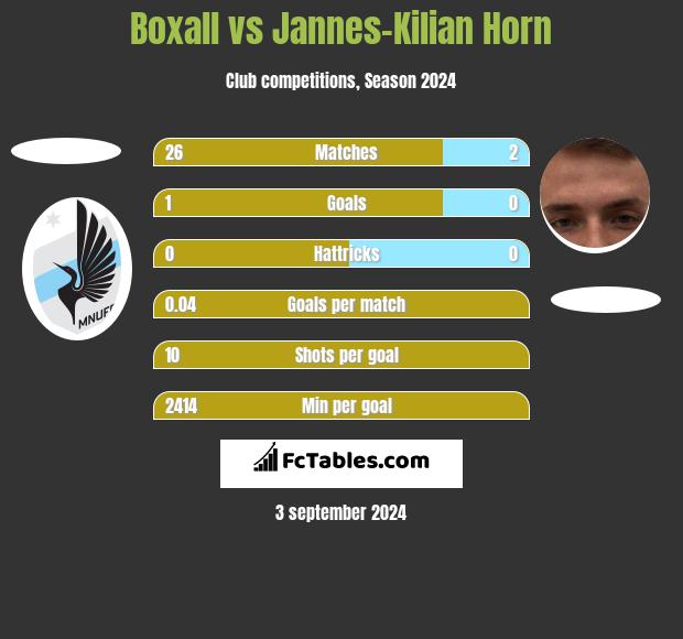 Boxall vs Jannes-Kilian Horn h2h player stats