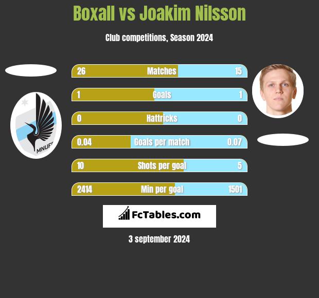 Boxall vs Joakim Nilsson h2h player stats