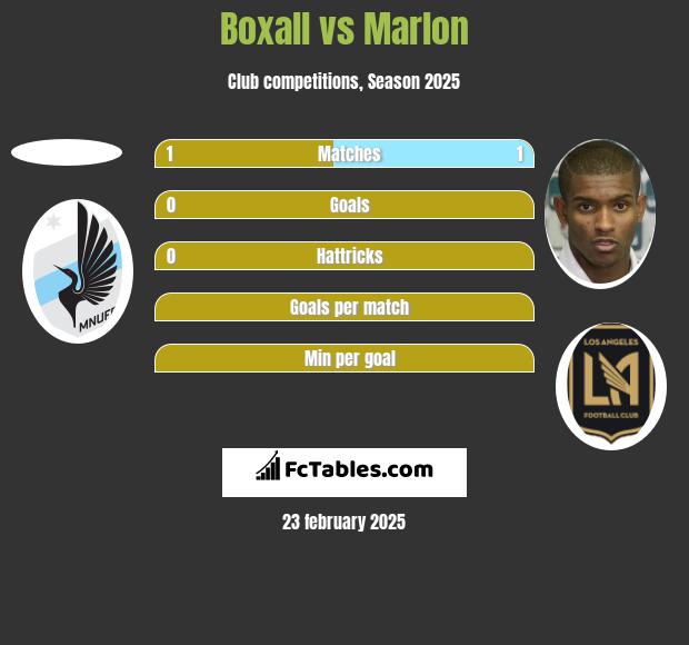 Boxall vs Marlon h2h player stats