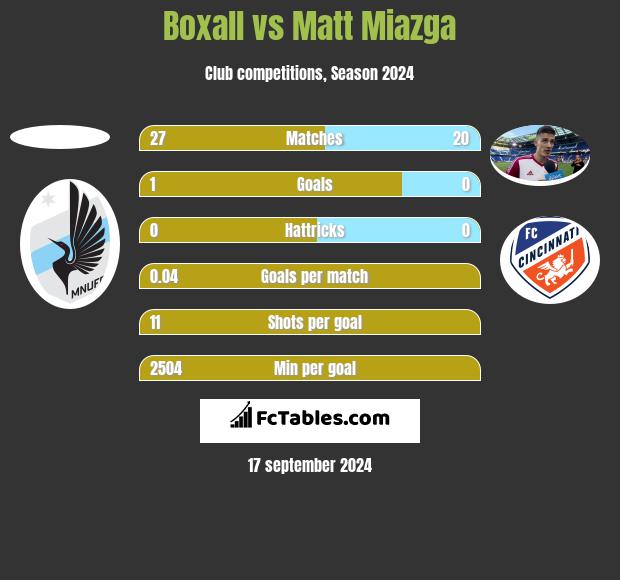 Boxall vs Matt Miazga h2h player stats