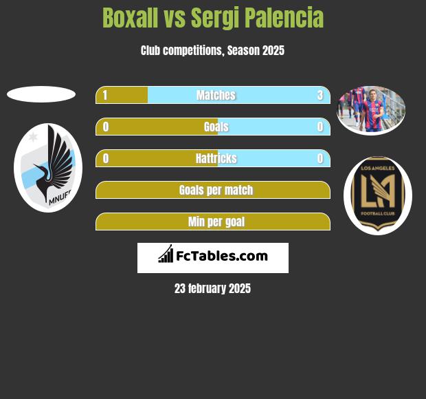 Boxall vs Sergi Palencia h2h player stats