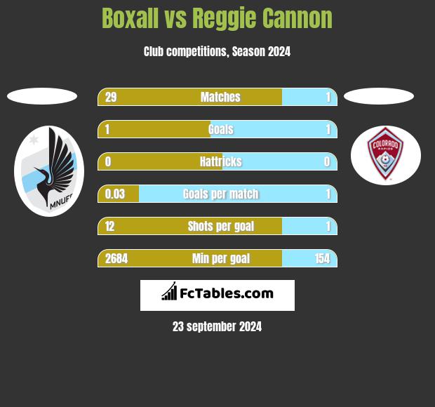 Boxall vs Reggie Cannon h2h player stats