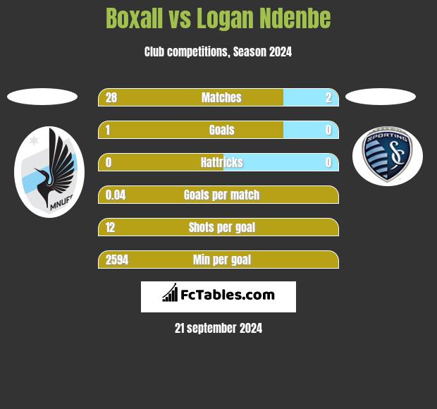 Boxall vs Logan Ndenbe h2h player stats