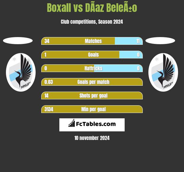 Boxall vs DÃ­az BeleÃ±o h2h player stats