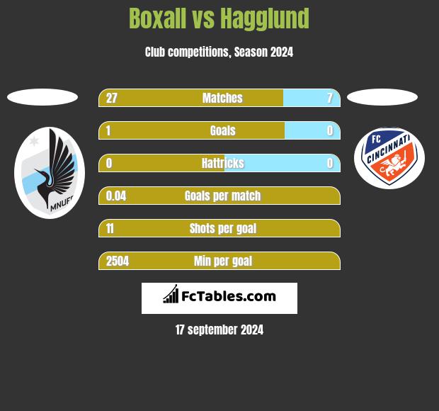 Boxall vs Hagglund h2h player stats