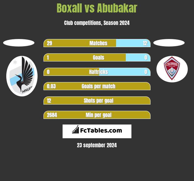 Boxall vs Abubakar h2h player stats