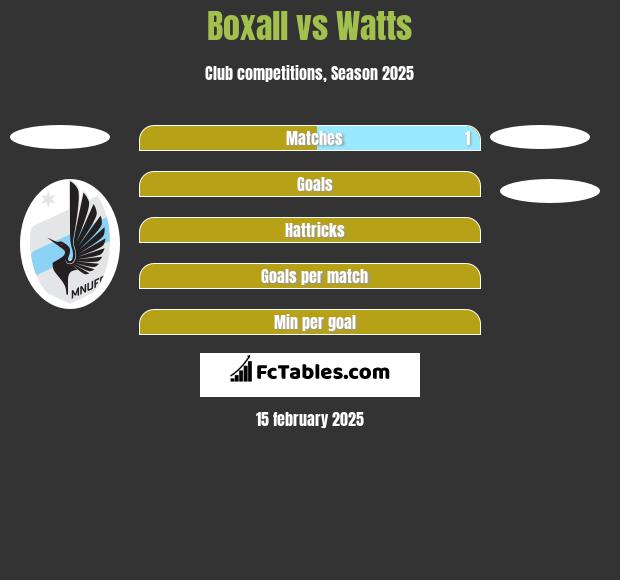 Boxall vs Watts h2h player stats