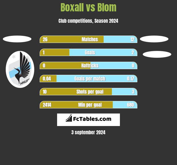 Boxall vs Blom h2h player stats