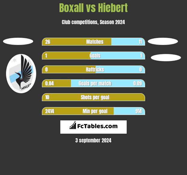 Boxall vs Hiebert h2h player stats