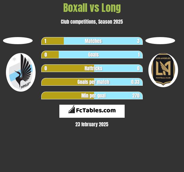 Boxall vs Long h2h player stats