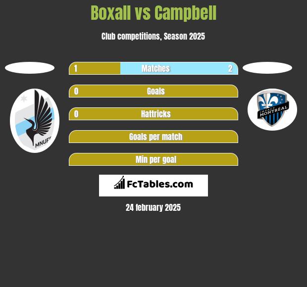 Boxall vs Campbell h2h player stats