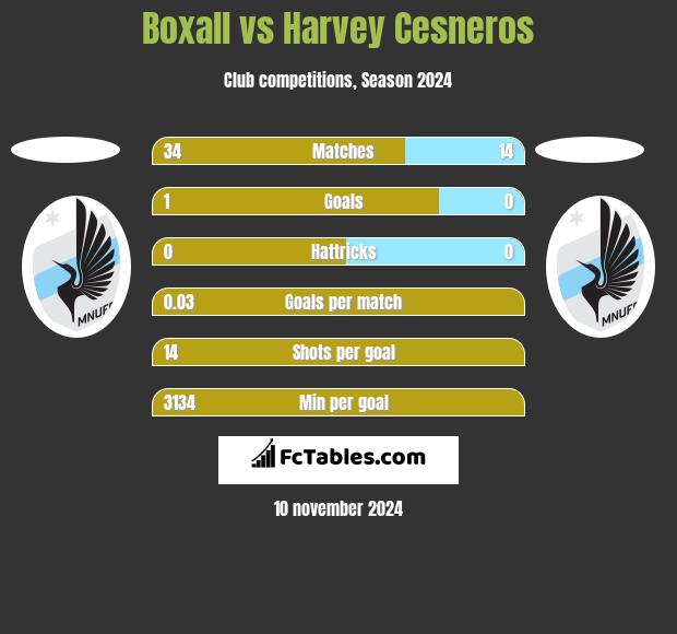 Boxall vs Harvey Cesneros h2h player stats