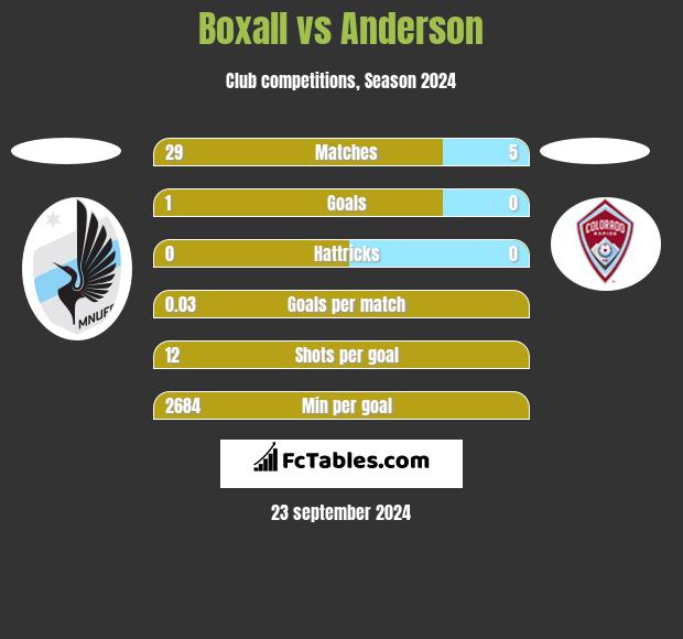 Boxall vs Anderson h2h player stats