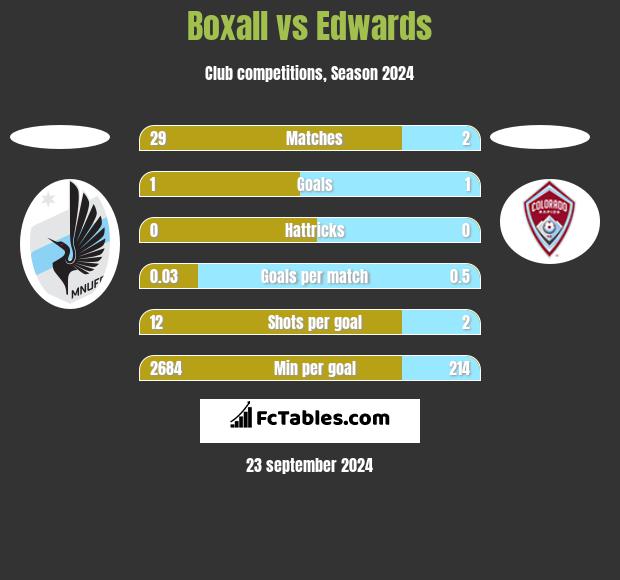 Boxall vs Edwards h2h player stats