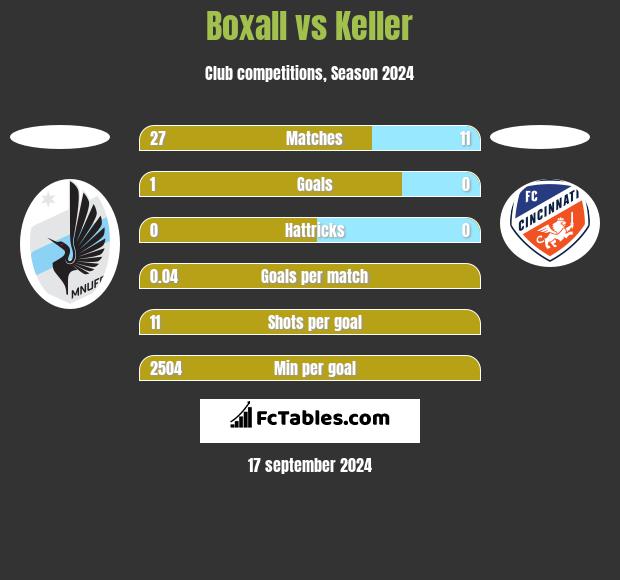 Boxall vs Keller h2h player stats