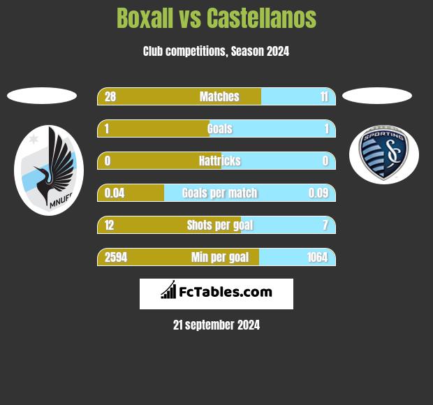 Boxall vs Castellanos h2h player stats