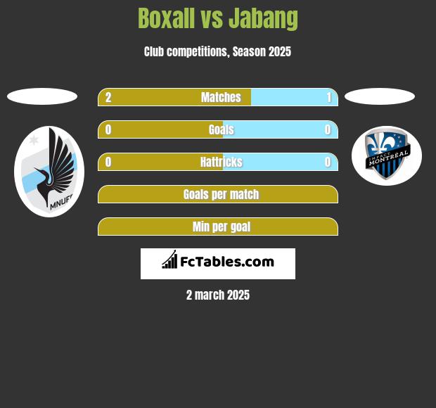 Boxall vs Jabang h2h player stats