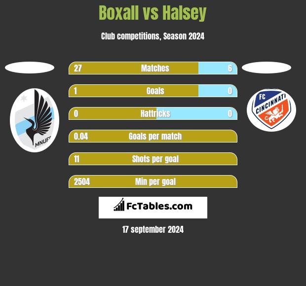 Boxall vs Halsey h2h player stats