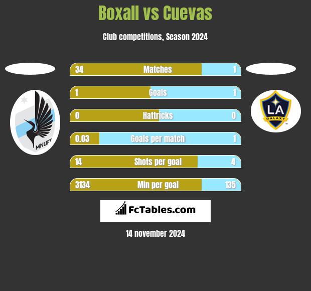 Boxall vs Cuevas h2h player stats