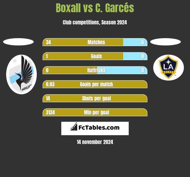 Boxall vs C. Garcés h2h player stats