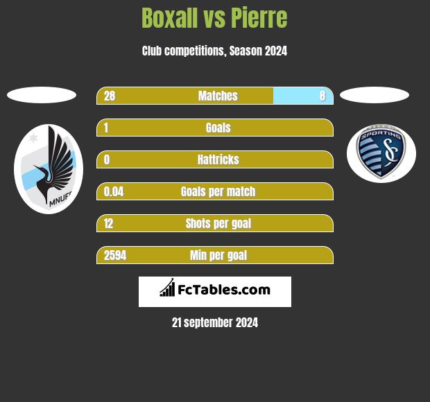 Boxall vs Pierre h2h player stats