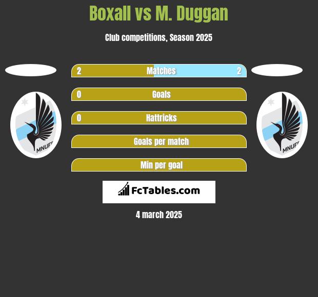 Boxall vs M. Duggan h2h player stats