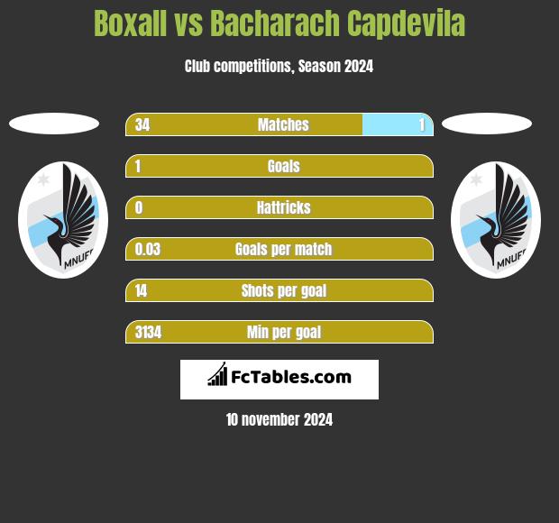 Boxall vs Bacharach Capdevila h2h player stats