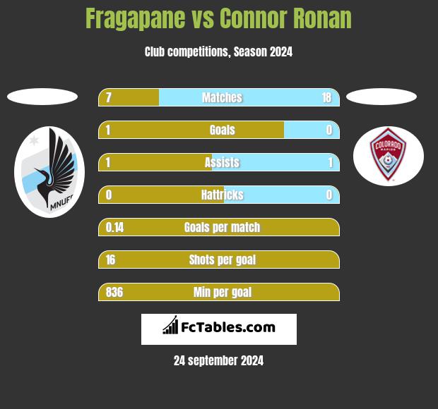 Fragapane vs Connor Ronan h2h player stats