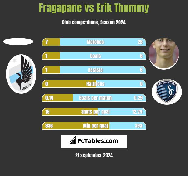 Fragapane vs Erik Thommy h2h player stats