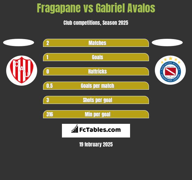 Fragapane vs Gabriel Avalos h2h player stats