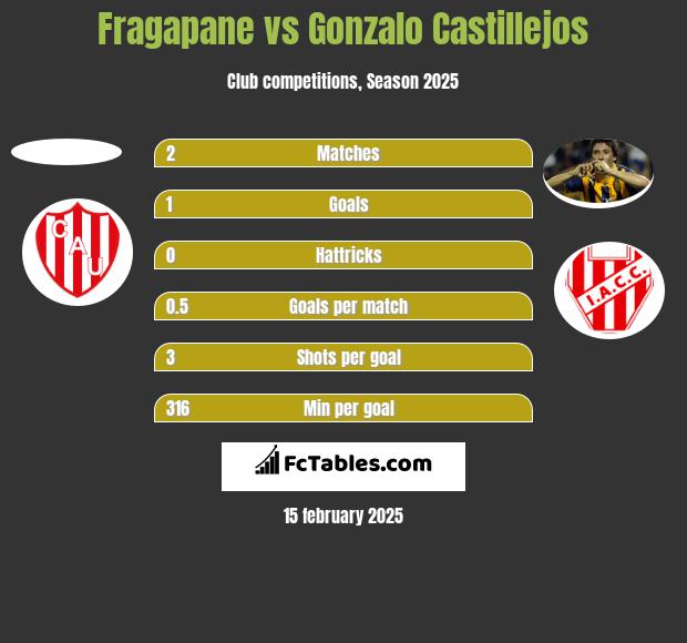 Fragapane vs Gonzalo Castillejos h2h player stats