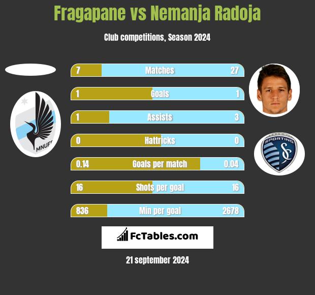 Fragapane vs Nemanja Radoja h2h player stats