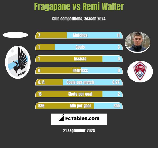 Fragapane vs Remi Walter h2h player stats