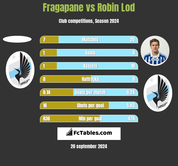 Fragapane vs Robin Lod h2h player stats