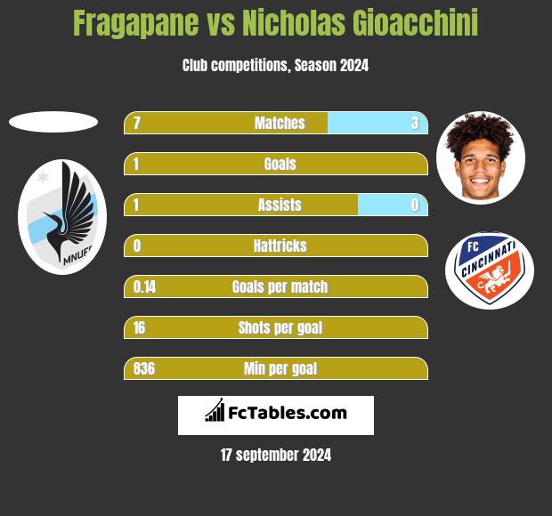 Fragapane vs Nicholas Gioacchini h2h player stats