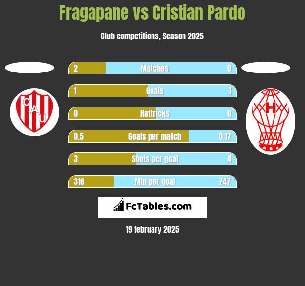 Fragapane vs Cristian Pardo h2h player stats