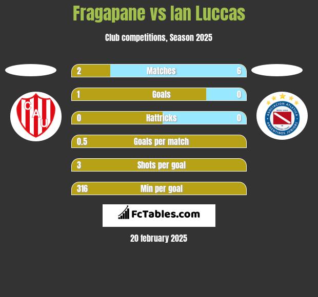 Fragapane vs Ian Luccas h2h player stats