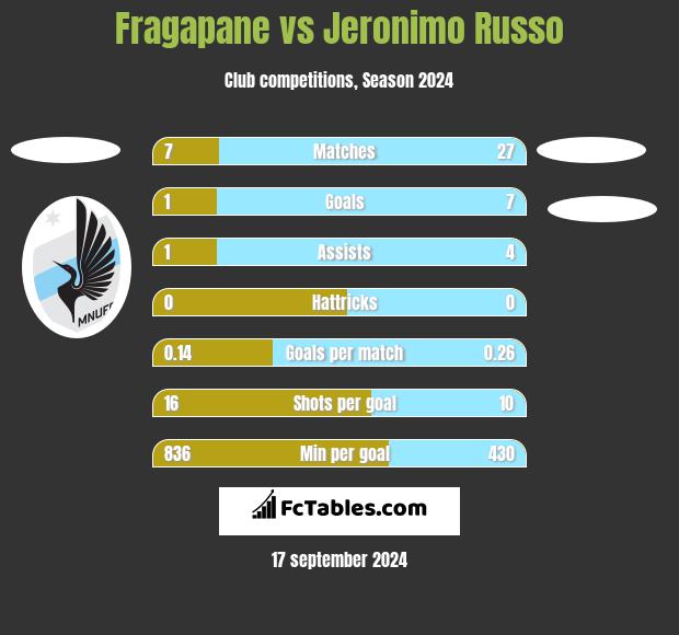 Fragapane vs Jeronimo Russo h2h player stats