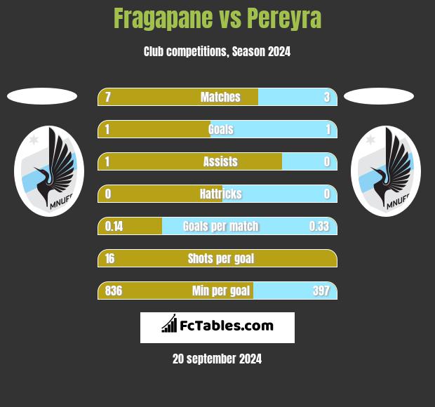 Fragapane vs Pereyra h2h player stats